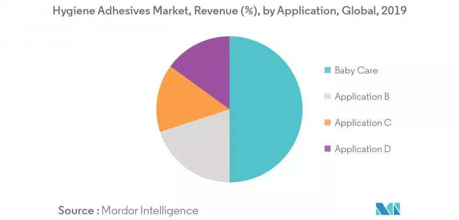 hygiene ahdesive market 2019